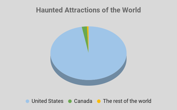 Haunted Attractions of the World - chart